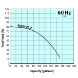 Thumbnail of Tsurumi Pump Curve 80PSF222
